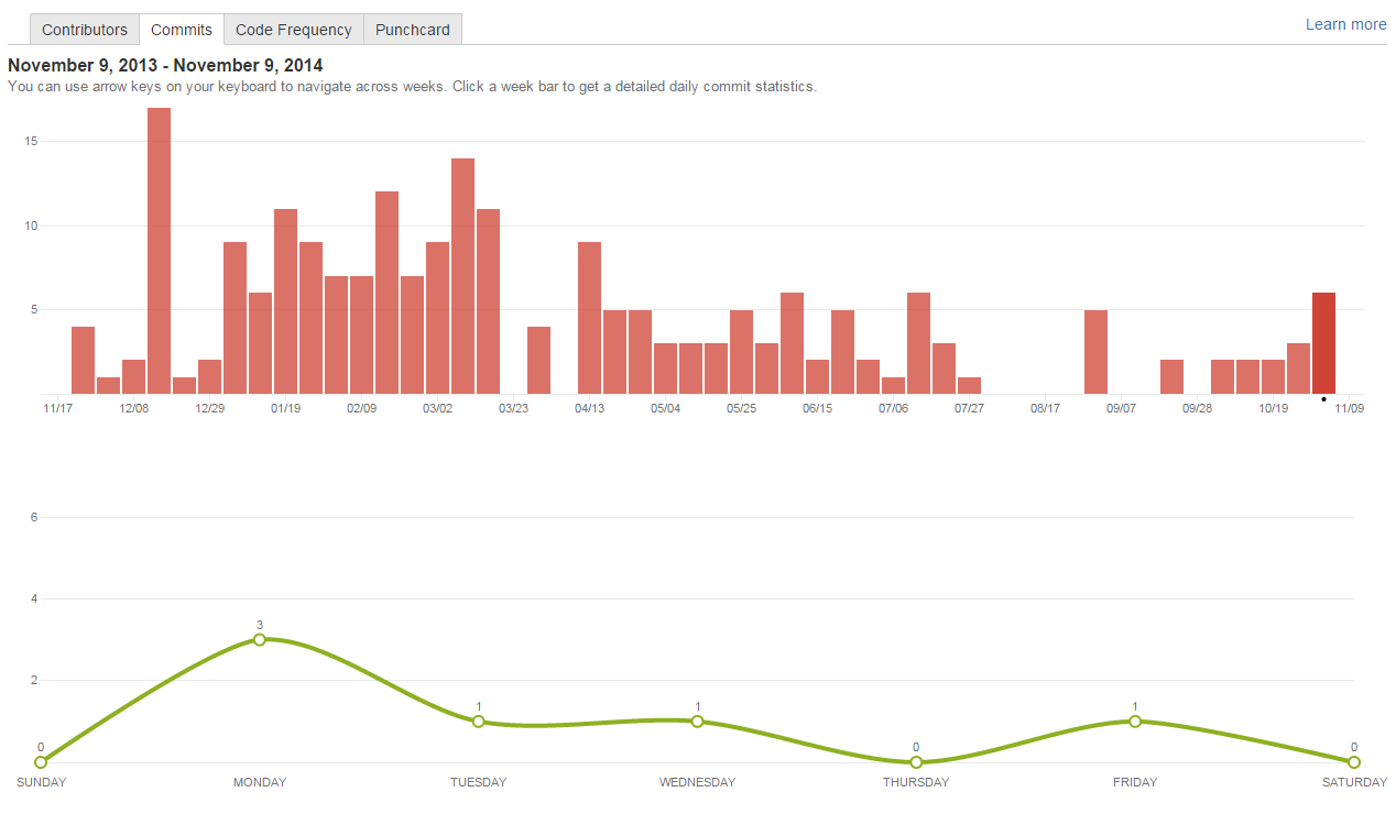 Commits - Awesome Graphs for Stash - StiltSoft Docs