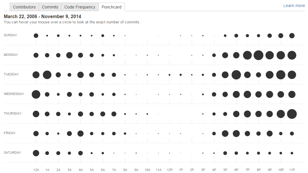 Punchcard - Awesome Graphs for Stash - StiltSoft Docs