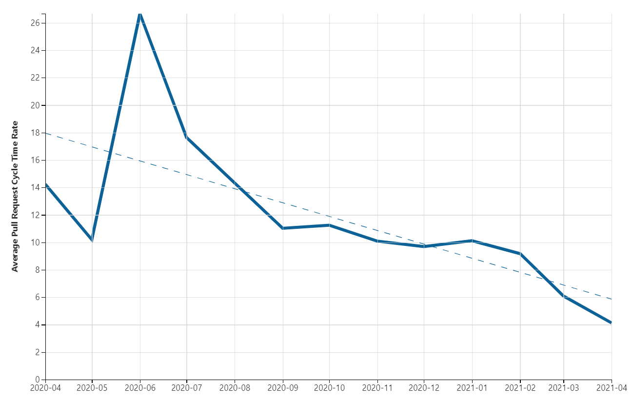 Average Pull Request Cycle Time Dynamics - Table Filter, Charts ...