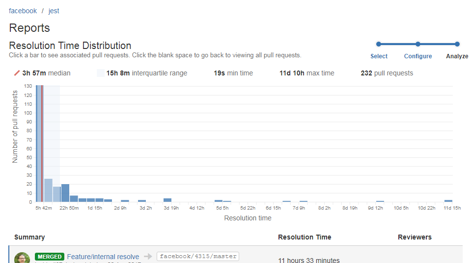 Resolution Time Distribution StiltSoft Docs Awesome Graphs for