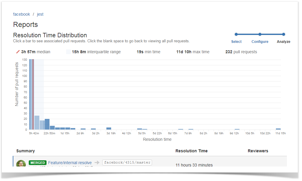 Resolution Time Distribution - StiltSoft Docs - Awesome Graphs for ...