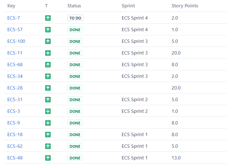 Jira Burndown Chart Time Spent